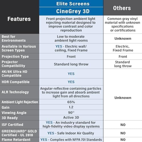 Elite Screens Aeon CineGrey 3D, 135" Fixed Frame CLR/ALR Projector Screen 16:9, Standard Throw Projection, Edge Free Ceiling & Ambient Light Rejecting, Wall-Mounted, for Movie Home Theater, AR135DHD3