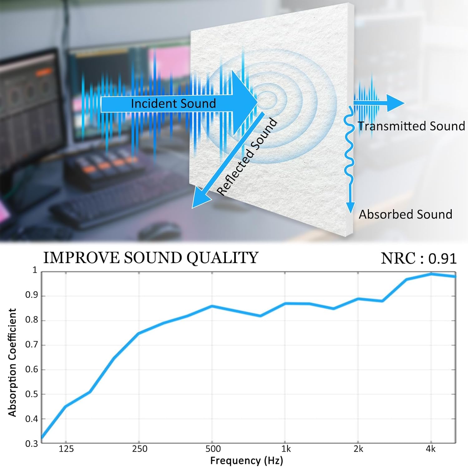 BXI Thickened Sound Absorbing Panels - 12 Pack 12 X 12 X 0.5 Inches Dense Acoustic Panels, Echo Noise Reducing Sound Panels, Tackable Studio Panels for Wall and Ceiling Acoustic Treatment (White)